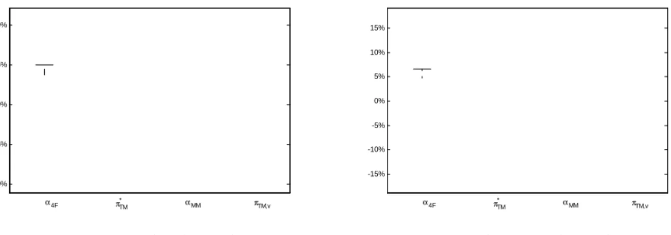 Figure 4: Box and whisker plot of performance estimates -10%-5%0%5%10% α MMα4Fπ TM* π TM,v