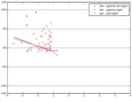 Figure 5: Observed and …tted values of TM -4 -3 -2 -1 0 1 2 3 4-12%-5%0%5%12%-10%10%