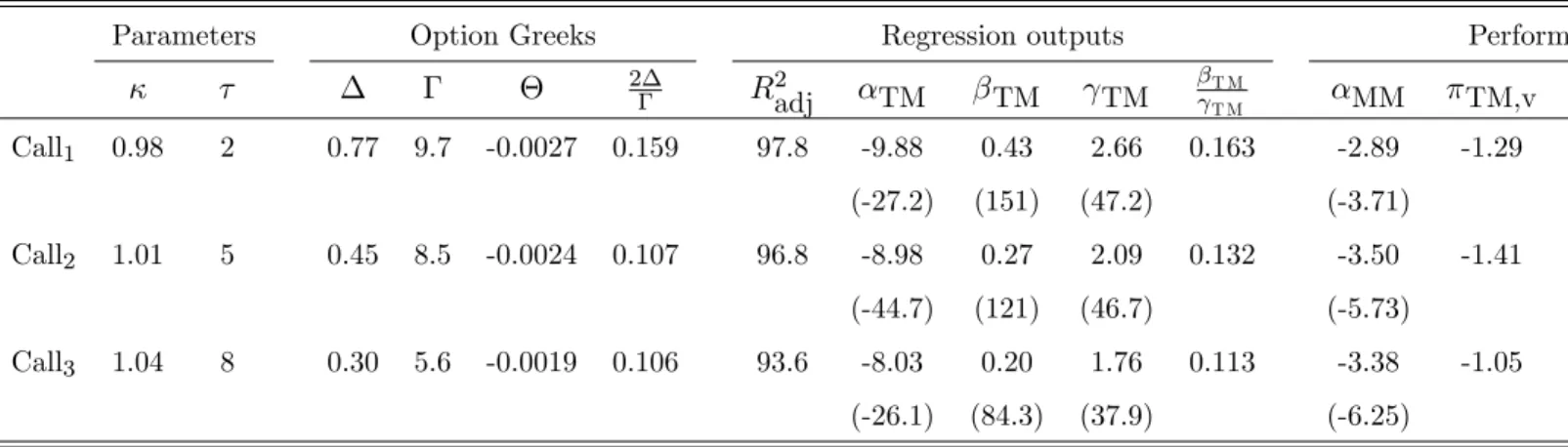 Table 2: Comparison of performance measures for three passive portfolios