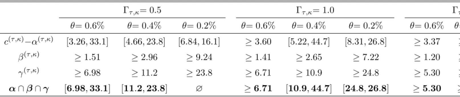 Table 3: Maturity ranges with tolerance levels ; = 0:5 ; = 1:0 ; = 1:5 = 0:6% = 0:4% = 0:2% = 0:6% = 0:4% = 0:2% = 0:6% = 0:4% = 0:2% c ( ; ) ( ; ) [3:26; 33:1] [4:66; 23:8] [6:84; 16:1] 3:60 [5:22; 44:7] [8:31; 26:8] 3:37 4:95 8:87 ( ; ) 1:51 2:96 9:24 1: