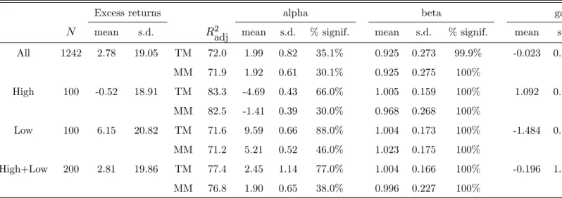 Table 4: Descriptive statistics of the samples