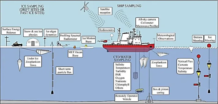 Figure 1.8 Diagram illustrating the wide variety of sampling activities conducted during the  Circumpolar Flaw Lead System Study (2007-2008) from the icebreaker CCGS  Amundsen  and at an ice camp, in order to study Arctic systems