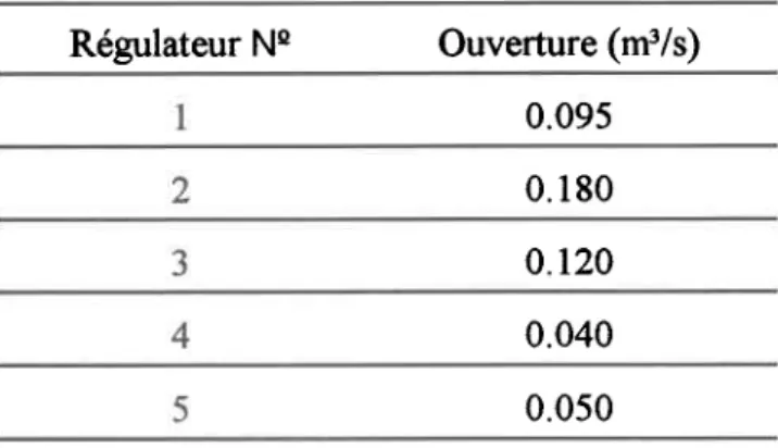 Tableau  3.7 : Ouvertures  des régulateurs  statiques Régulateur  Ne Ouverture  (m3/s) 0.095 0 