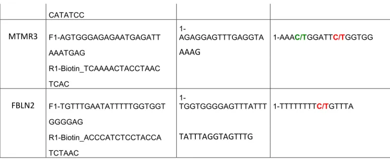 Table 2.1- List of primer used for pyrosequencing 