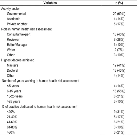 Table S1. General characteristics of human health risk assessors (n=29) 