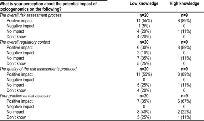 Table S2. Respondents’ perception about the potential impact of toxicogenomics on the human health risk  assessment process 