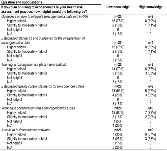 Table S3. Respondents’ perception about helpfulness of different potential facilitating factors  Question and subquestions 
