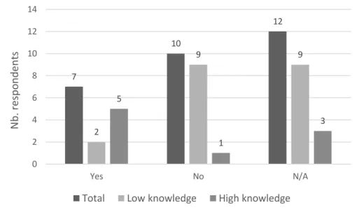 Figure 1. Potential future use of toxicogenomics data by risk assessors in human health risk  assessment, stratified for knowledge of toxicogenomics (low versus high) 
