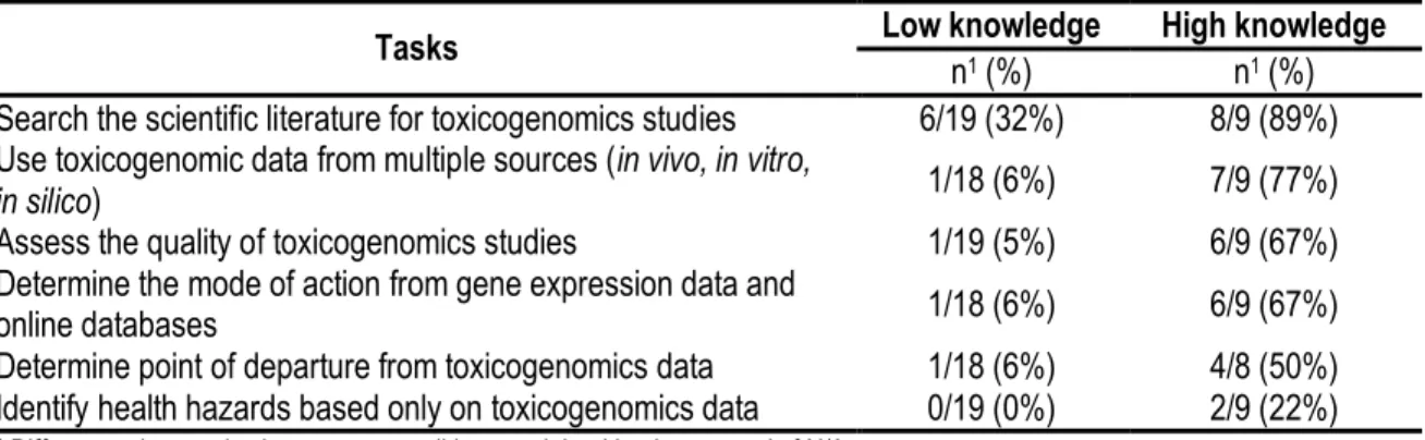 Table 2. Percentage (%) of respondents confident in their ability to perform tasks related to  the use of toxicogenomics data in human health risk assessment, by knowledge level 