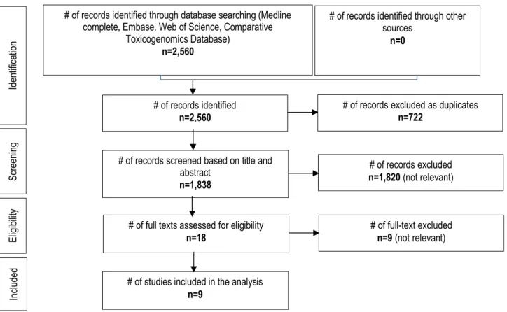 Figure 2.  PRISMA flowchart of the selection process of toxicogenomics studies on  trihalomethanes 