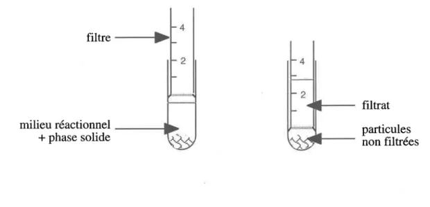 Figure  2. 1:  Dispositif de filtration du Microto*@ en phase solide