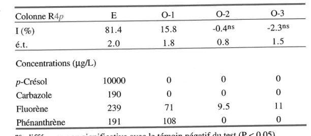 Tableau  3.3: Résultats d'analyses  toxicologiques et chimiques de la  colonne R4p.