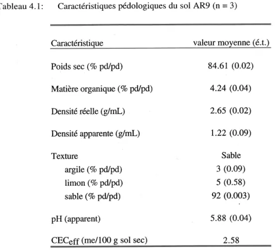 Tableau  4.1: Caractéristiques  pédologiques  du sol AR9 (n = 3)