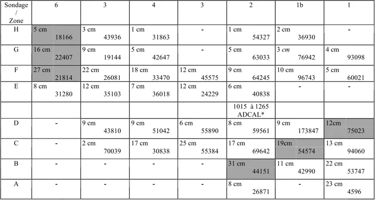 Figure 6 : Tableau reprenant l'épaisseur des couches de tourbe (en cm) et les valeurs des concentrations  polliniques moyennes par zone (en nombre de pollens par cm 3 , en fonction du poids frais).