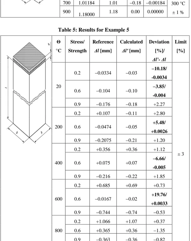 Table 5: Results for Example 5 