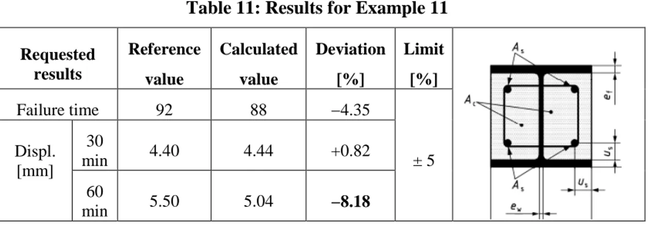Table 11: Results for Example 11  Requested  results  Reference  value  Calculated value  Deviation [%]  Limit [%]  Failure time  92  88  −4.35  Displ