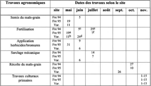 Tableau  3.3  Calendrier des activités agronomiques  à  Frelighsburg et  à  Varennes. 