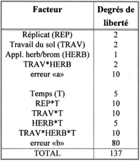 Tableau 3.5  Degrés de liberté de I'analyse de variance.