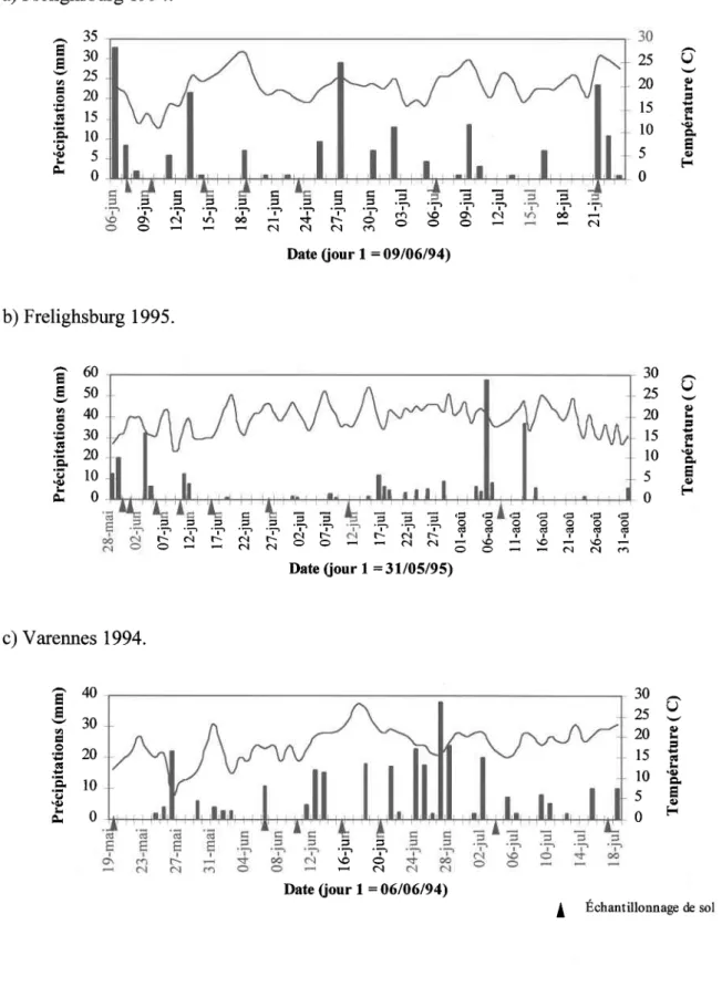 Figure  4.1  Précipitations et températures  aux sites de Frelighsburg et Varennes.