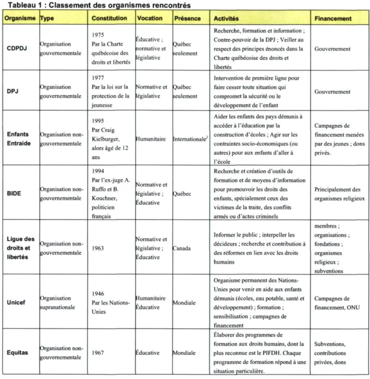 Tableau 1 : Classement des organismes rencontrés 