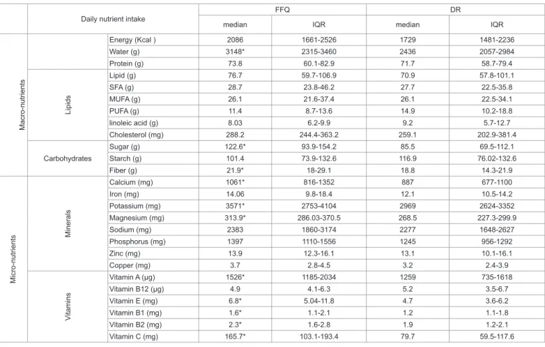Table 1 displays summary statistics (median, IQR) for daily intakes  of energy and 25 nutrients obtained from the FFQ and from the DR