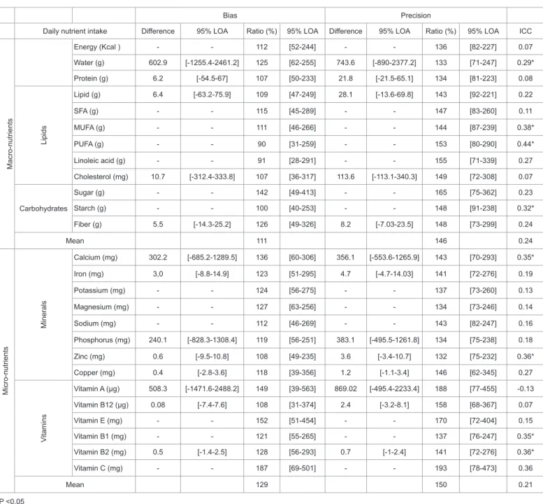 Table 2 :  Absolute agreement between FFQ and DR.