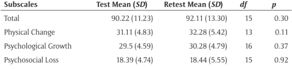 Table 4: Test-retest reliability of the AAQ (n = 18).