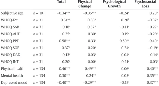 Table 5: Convergent validity of the AAQ: Spearman correlations.