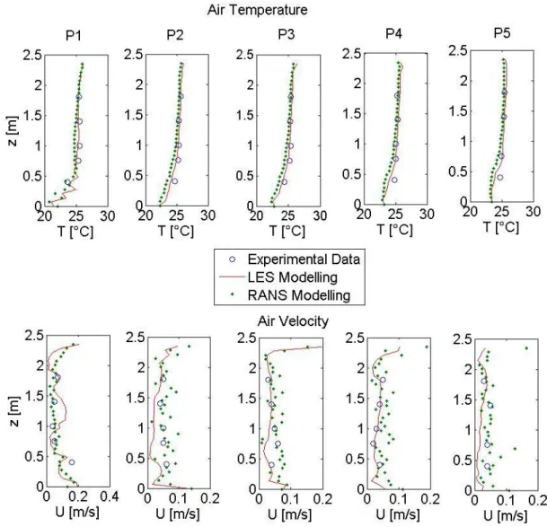 Figure 9: Results of the Mixed Convection Case. 