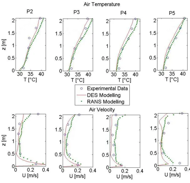 Figure 12: Results for the Natural Ventilation Case. 
