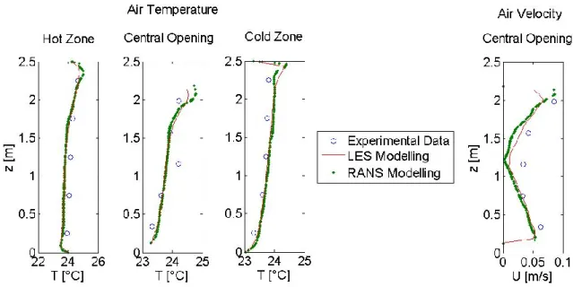 Figure 5: Results for the Natural Convection Case. 