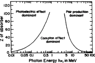 Figure 2.2. Dominance de l’effet photoélectrique, de la diffusion Compton et de la production de  paires selon l’énergie des photons incidents et le numéro atomique Z du matériel
