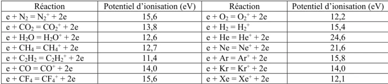 Tableau 2.2. Potentiel d’ionisation des principaux gaz utilisés en physique des plasmas