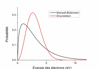 Figure 2.10. Distributions énergétiques de Maxwell-Boltzmann et de Druyvesteyn où 〈 〉 3 eV