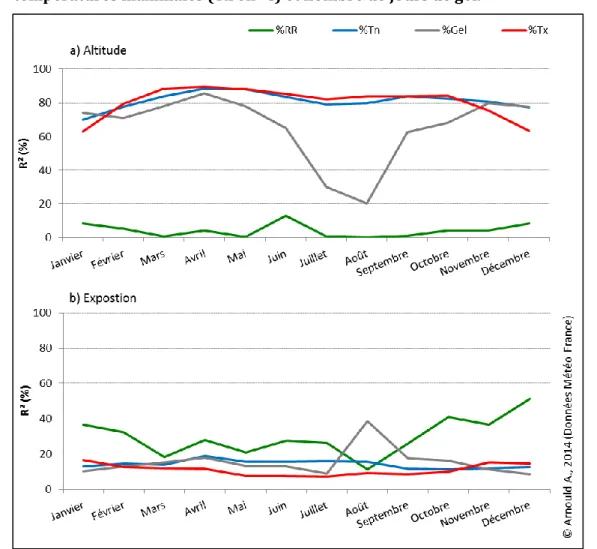 FIGURE 4 : Coefficient de détermination (R²) entre d’une part la variable a)  altitude  et  b)  exposition,  et  d’autre  part  les  paramètres  climatiques  suivants : précipitations (RR en mm), températures minimales (Tn en °C),   températures maximales 