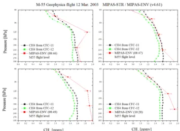 Fig. 9a. MIPAS-E CH 4 profiles produced by IPR v4.61 and MIPAS-STR measurements acquired on 28 February 2003 from the M-55.