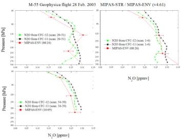 Fig. 10a. MIPAS-E N 2 O profiles produced by IPR v4.61 and MIPAS-STR measurements acquired on 28 February 2003 from the M-55.