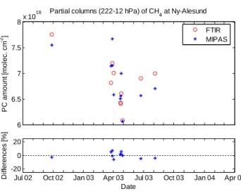 Figure 14a to f present plots of the time series of partial columns of CH 4 at the six ground-based stations, together with the time series of the relative differences  (MIPAS-FTIR)/mean (FTIR)
