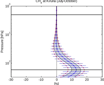 Fig. 15b. Statistical means and standard deviations of the relative differences mean(MIPAS-FTIR)/mean(FTIR) [%] of the CH 4  pro-files measured at Kiruna