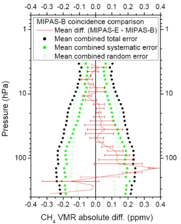 Fig. 4b. N 2 O mean deviations between MIPAS-B and MIPAS-E for all MIPAS-B flights considered in this study.