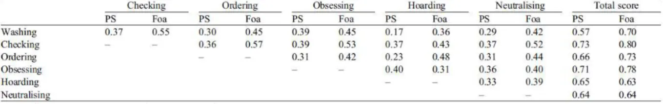 Table  2   -  Pearson  correlations  between  subscales  and  total  scores  for  the  present  study  and  the  original  validation study 