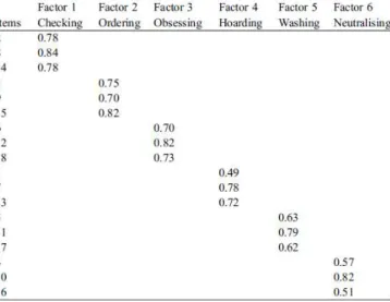 Table 3  - Completely standardised factor loadings from the confirmatory factor  analysis 
