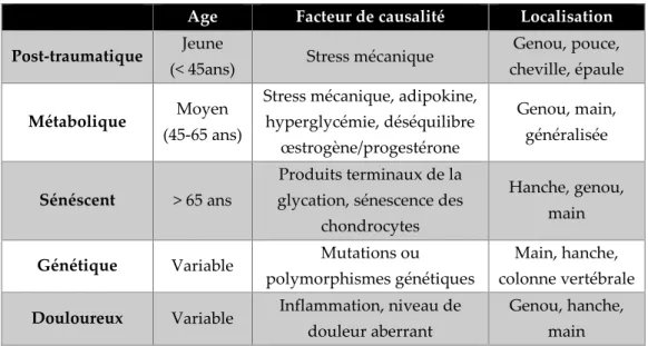 Tableau 1 : Classification des phénotypes cliniques de l’arthrose selon Bijlsma et al