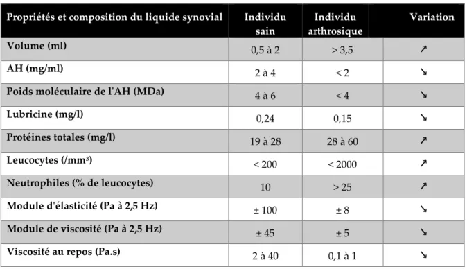 Tableau  2 :  Variation  des  propriétés  de  la  composition  du  liquide  synovial  chez  un  individu  sain  et  arthrosique [3]