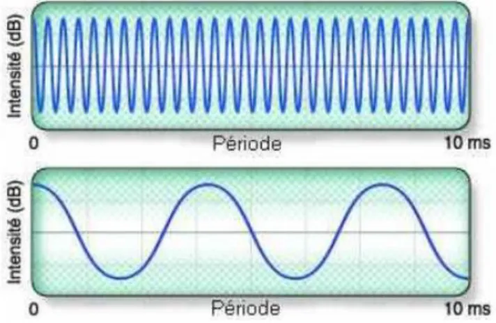 Figure 7.  Fréquence  du  son.  Ces  sinusoïdes  représentent  un  son  à  haute  fréquence  (3000 Hz;  section  supérieure)  et  un  son  à  basse  fréquence  (300 Hz;  section  inférieure)