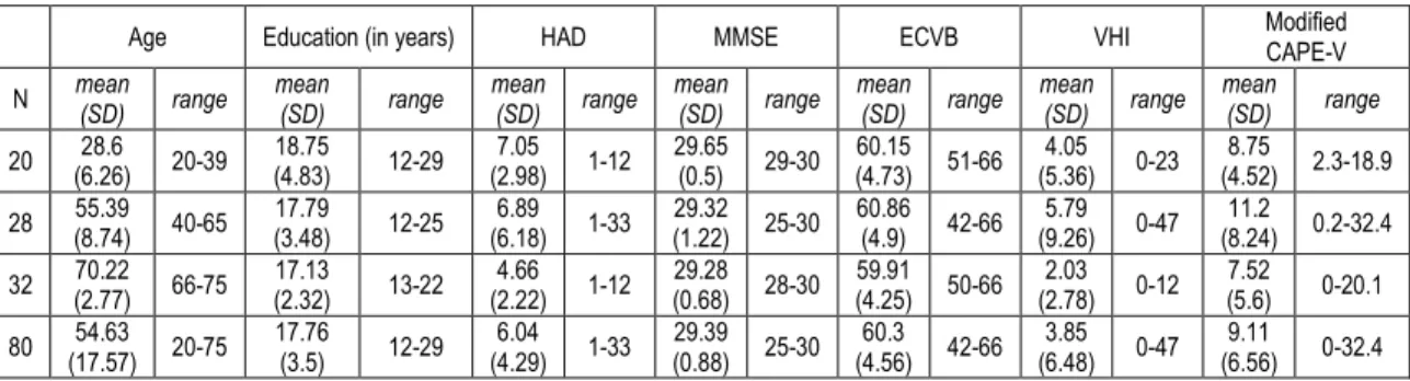 Table 3. Participants’ characteristics, for each age group and overall. HAD scale ranges from 0 to 42