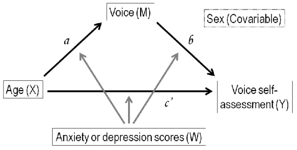 Figure 14. Moderated mediation model. Conceptual moderated mediation model used to uncover the effect  of age (X) on voice self-assessment (Y; the c’ path), and whether this relationship was mediated by acoustic  measures (M; the ab paths)