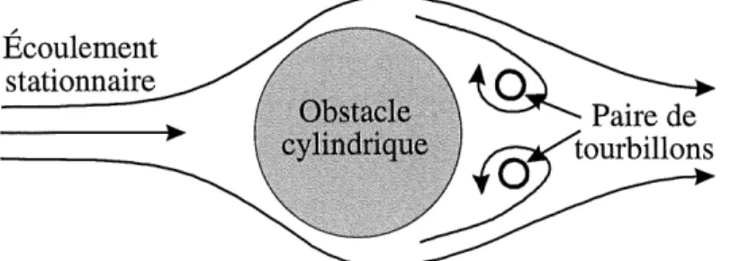 Figure 2.3: Geometrie du probleme etudie par Barsony-Nagy et al. (1987).
