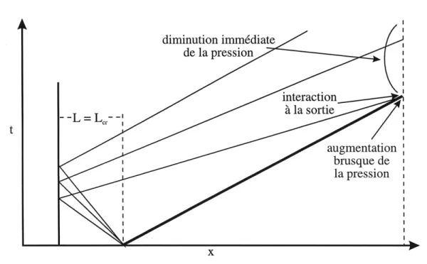 Figure 4.4: Diagramme position-temps du tube a choc pour L = Lcr.