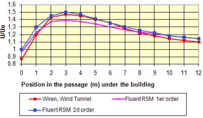 Fig. 5: comparison of simulations results using RSM converged at first and second order and a wind tunnel test.